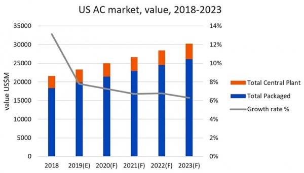 미국의 AC시장 전망(2018~2023년)