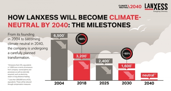 랑세스가 2040년까지 온실가스 배출을 완전히 상쇄해 ‘기후중립‘을 실현한다는 원대한 기후보호 목표를 발표했다.(사진=랑세스)