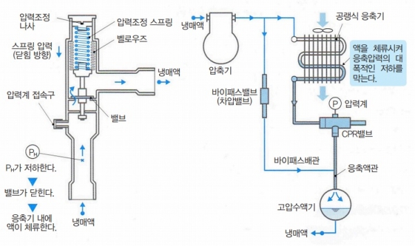 응축압력조정밸브(직동형)의 구조와 설치(예)