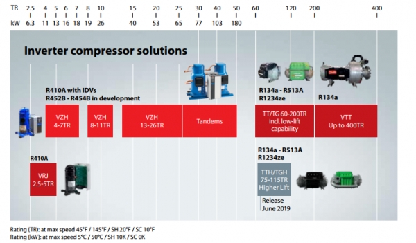Inverter Compressor Solutions