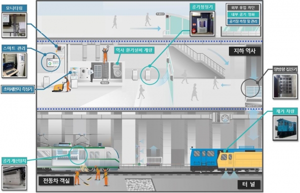 지하철(터널, 대합실·승강장, 전동차 객실) 공기질 개선을 위한 체계도