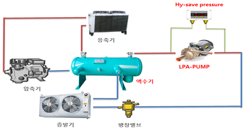 LPA-PUMP와 액수기 작동원리