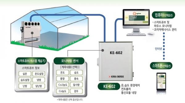 코리아에너시스가 자체 개발한 스마트큐브 온습도 환경 컨트롤러 「KE-602」