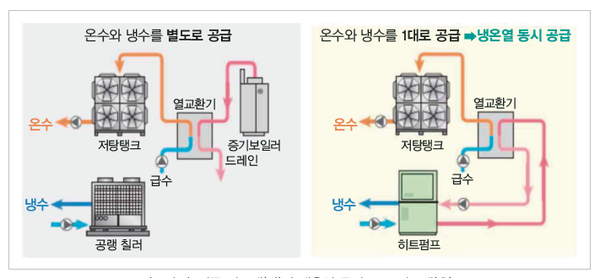 〈그림 6〉 기존 시스템(좌)과 냉온열 동시 공급 시스템(우)