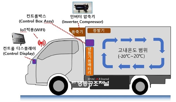 캐리어냉장의 수송용 전기차(EV) 냉동기 개념도