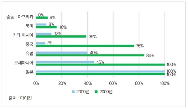 주요 지역의 주택용 에어컨 인버터 탑재율 추이(2009년~2018년)