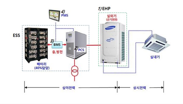 ESS 활용 축전식 냉난방설비 실증 세부내용