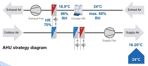 독일기업 MOBA에 설치된 배기공기 증발냉각 시스템