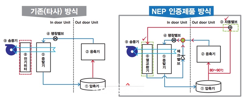 기존 냉각제습 방식과 NEP 인증 냉각제습 방식 비교