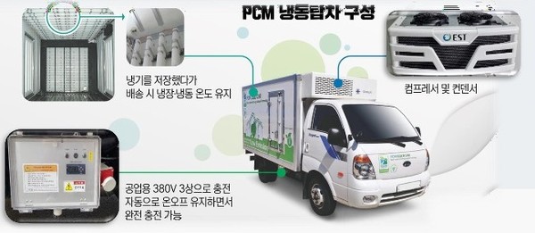 PCM 냉동탑차의 구성