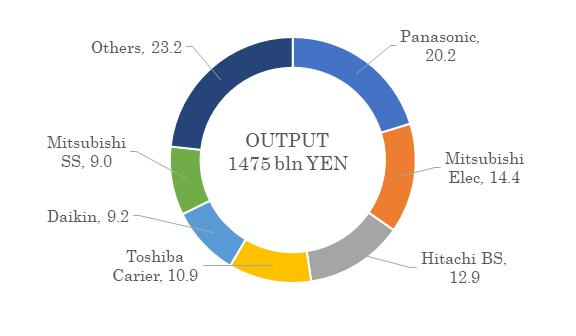 에어컨 (업무용 포함) 일본 국내 셰어(2020년. 기업별 생산 베이스. 단위: %)[자료: 야노 경제연구소]