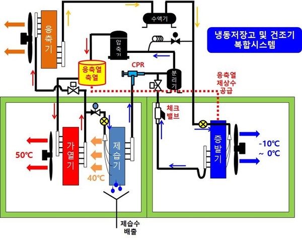 한국에너지기술연구소와 함께 개발한 농수산물 복합 건조시스템 흐름도