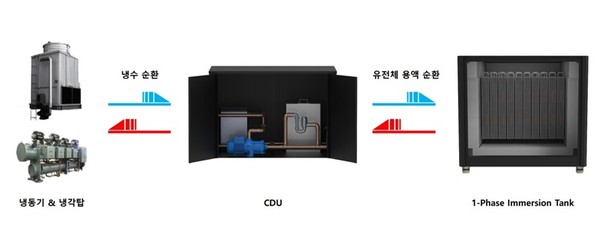 1-Phase Immersion cooling system