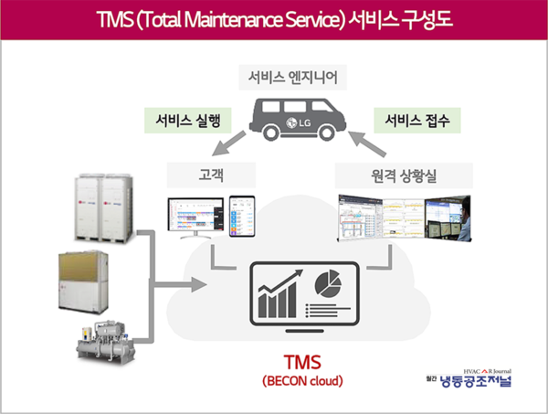 하이엠솔루텍의 시스템에어컨 원격 유지보수 서비스 'TMS 서비스' 구성도