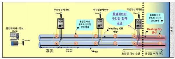 DL이앤씨의 신기술  무선 방식  열선 시스템