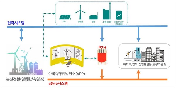 집단에너지 연계 전력-열 섹터커플링(P2H) 계통도
