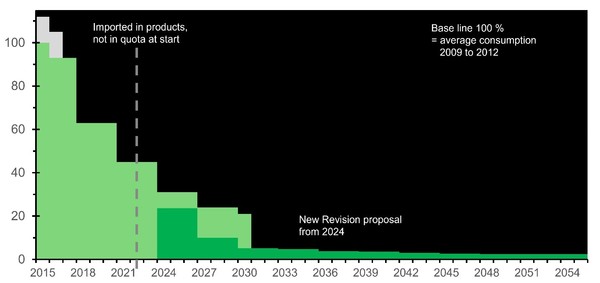 2015년 100%에서 시작된517/2014 감축 계획(연한 녹색)과 2024년부터의 감축 계획 개정 초안(짙은 녹색) 비교. 수입제품은 기본수량에 포함되지 않음