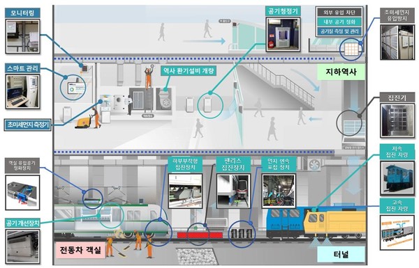 지하철 초미세먼지 농도 개선을 위해 2027년까지 실시간 모니터링을 강화하고 집진 차량을 시범 운용한다.