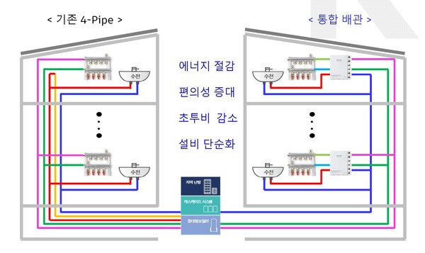 기존 4-Pipe 식과 통합배관 시스템의 시스템 비교도