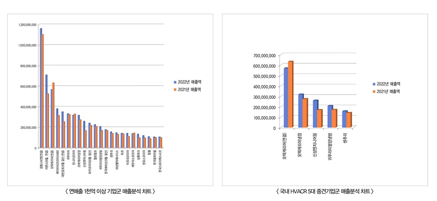 (왼쪽부터) 연매출 1천억 이상 기업군 매출분석 차트 / 국내 HVACR  5대 중견기업군 매출분석 차트