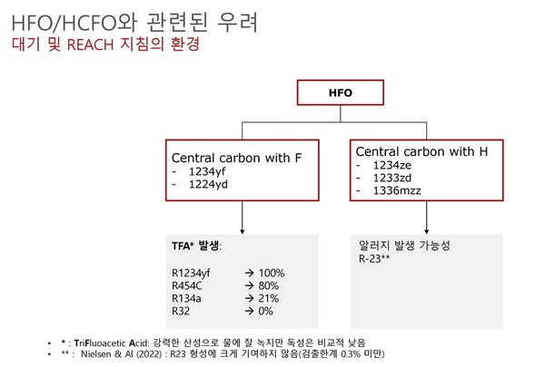 HFO/HCFO와 관련된 우려(대기 및 REACH  지침의 환경)