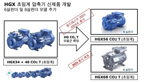 2024년 출시 예정인 BOCK CO2압축기 '6실린더 HGX56 CO2 T 모델'과 '8실린더 HGX68 CO2 T 모델'