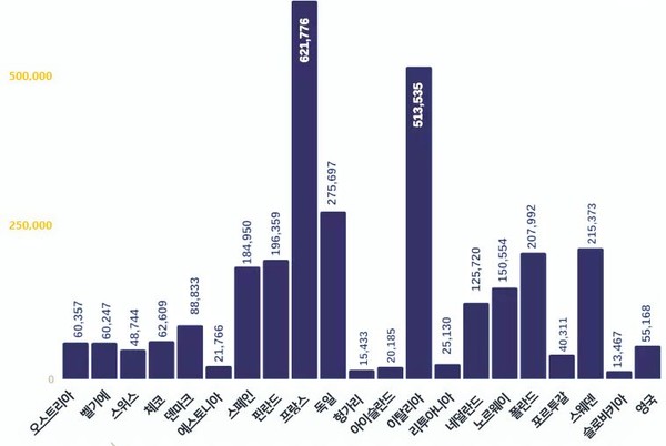 2022년 유럽 국가별 히트펌프 판매량[자료: 유럽히트펌프협회(EHPA)]