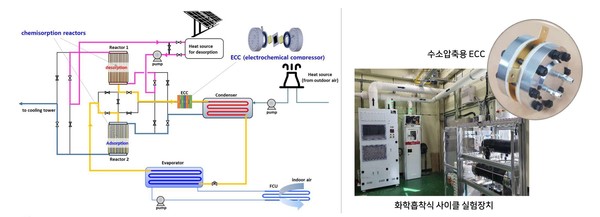 알키미스트 프로젝트/ 전기화학적 압축기를 이용한 화학흡착식 히트펌프 시스템(실험장치와 수소압축용 ECC)