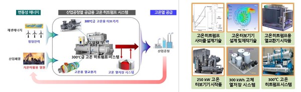 화석연료 대체를 위한 300℃급 고온히트펌프 시스템 개발(개요 및 주요 연구내용)