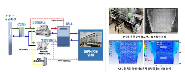 수열 냉난방 및 재생열 하이브리드 시스템 기술개발 및 실증(시스템 개요 및 주요 연구내용)