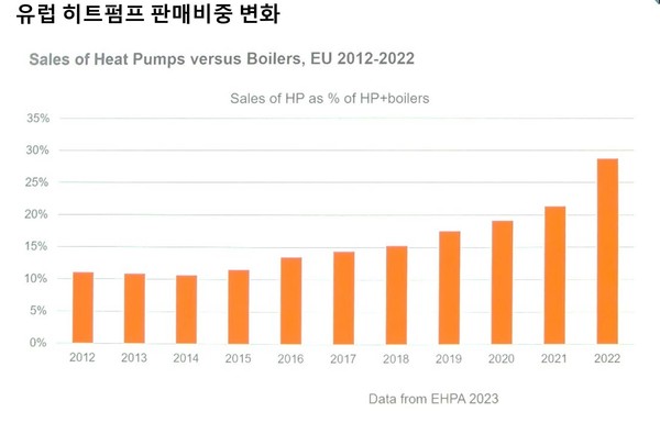 유럽의 히트펌프 판매 비중 변화  그래프