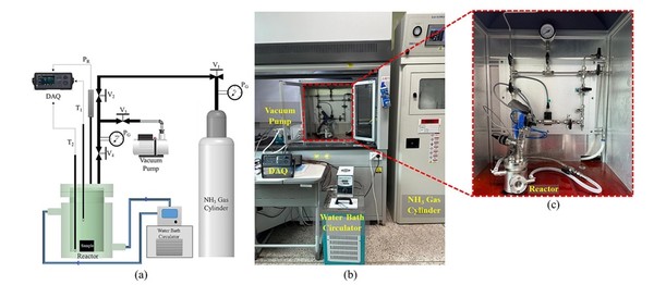 (a) 모식 배치, (b) 실험 장치의 실제 사진, (c) 압력 및 온도 센서가 있는 실험용 반응기