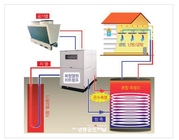 지열·공기열 복합열원 혼합식 히트펌프 냉난방시스템 흐름도