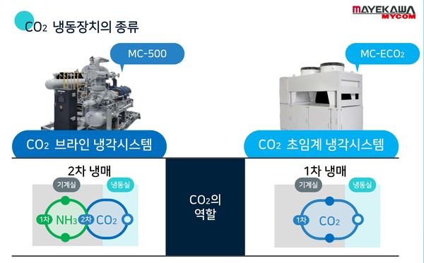 한국마이콤의 CO2냉동장치 MC-500과 MC-ECO2의 CO2의 역할