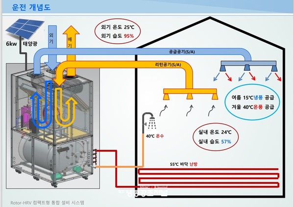 SSK의 냉난방설비 통합시스템 운전 개념도