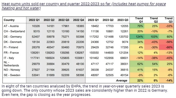 유럽 2022~2023년 분기별 히트펌프 판매대수 