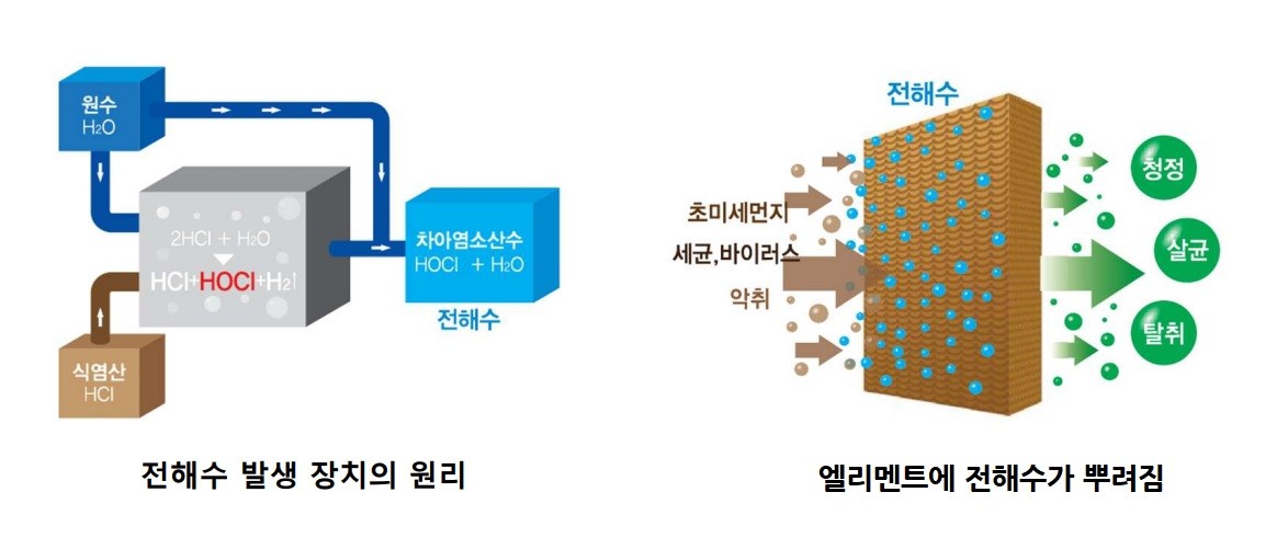 전해수 발생장치의 원리 및 작동 방법