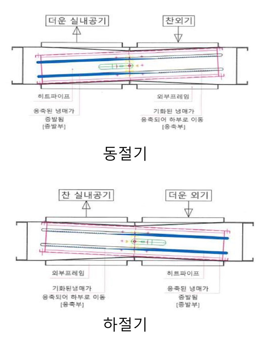 폐열회수형 히트파이프의 작동 원리
