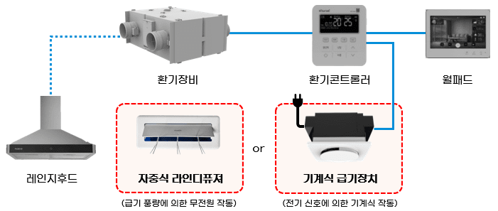 주방 전용 급기장치 시스템도