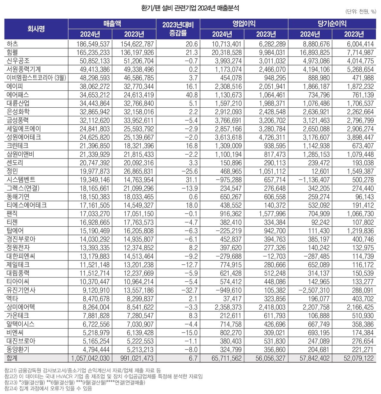 2024년 냉난방공조·냉동냉장 206개사 매출 전년비 6.8% 증가한 11조 5530억 달성 < 특집 < 기획·동향 < 큐레이션기사 -  냉동공조저널