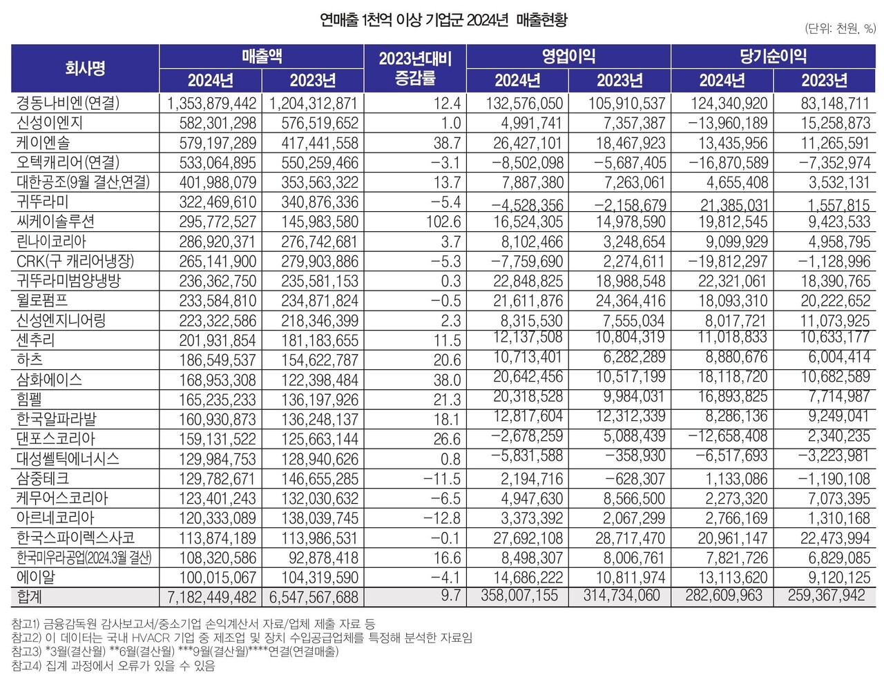 2024년 냉난방공조·냉동냉장 206개사 매출 전년비 6.8% 증가한 11조 5530억 달성 < 특집 < 기획·동향 < 큐레이션기사 -  냉동공조저널