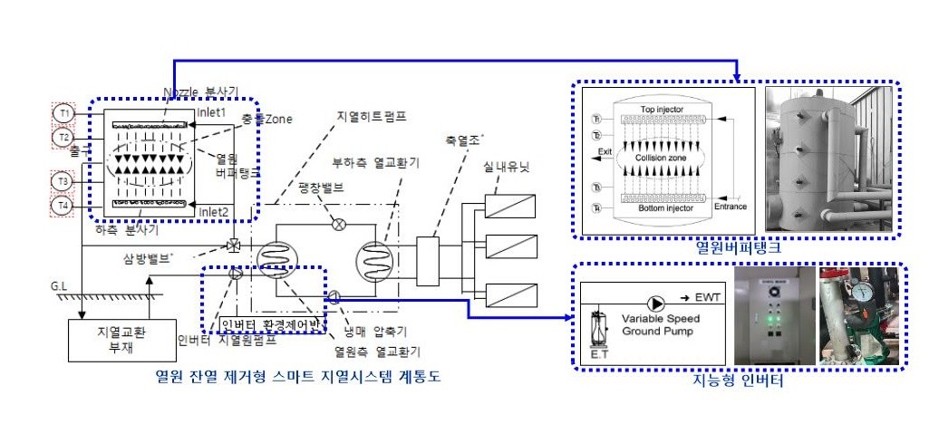 ‘열원 잔열 제거형 스마트 지열 시스템 흐름도