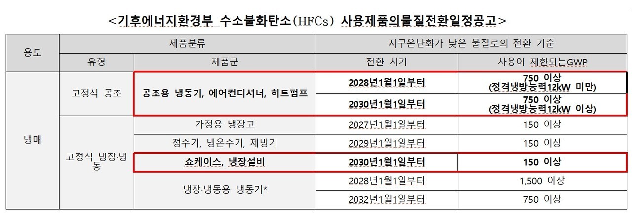 *냉장·냉동용 냉동기 : 브라인(열전달 매체)을 냉각 또는 가열하여, 식품 등 물품을 신선하게 보존하는 기기(냉매 증발온도 -10℃ 이하)